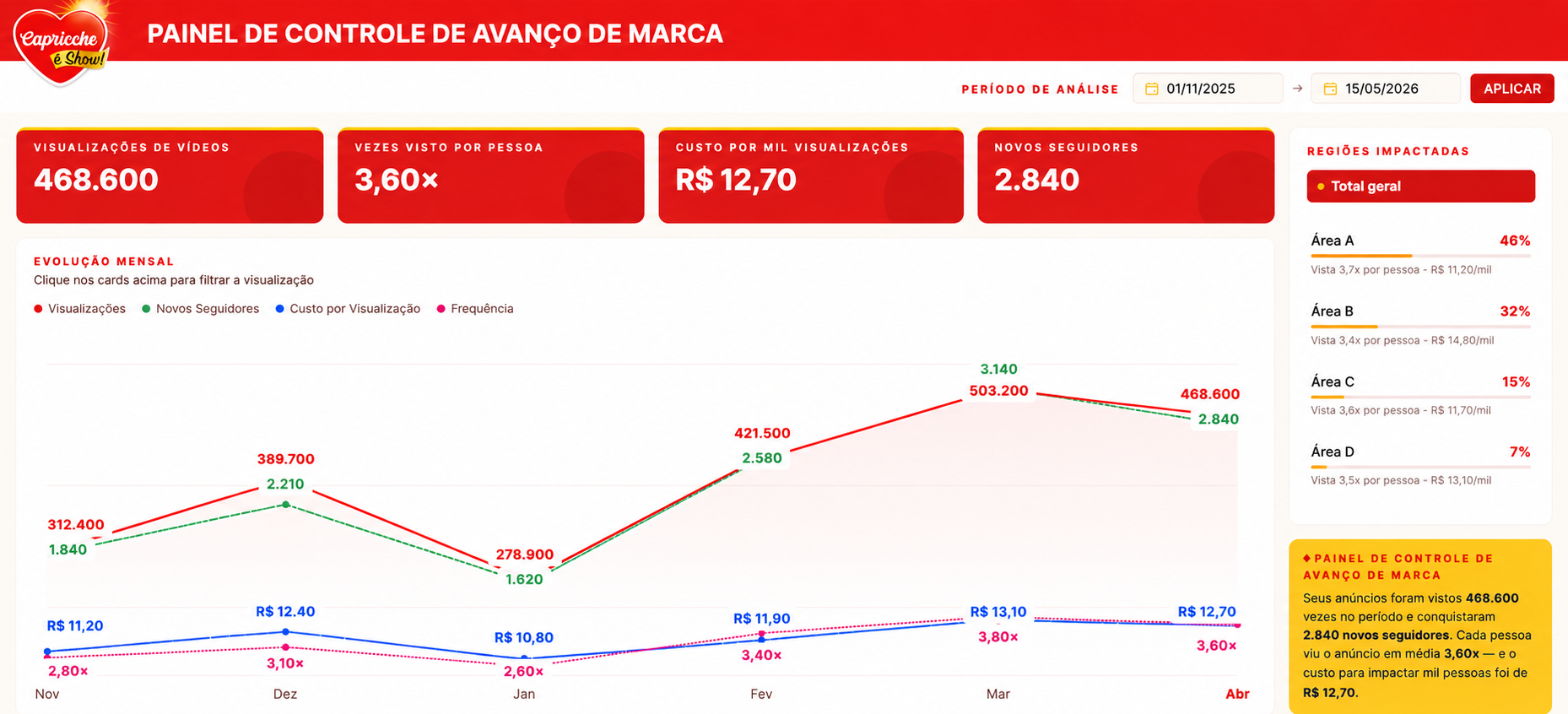 Dashboard de acompanhamento da marca